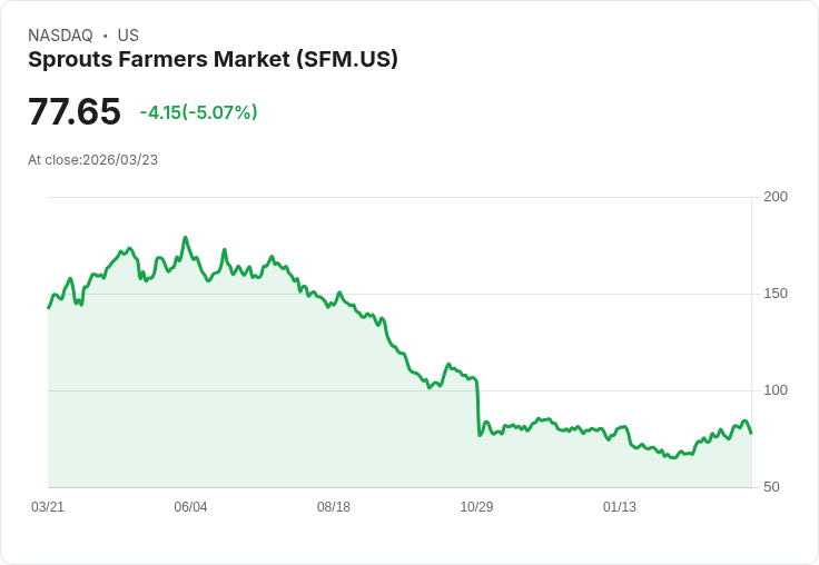 【23:01 即時新聞】Sprouts Farmers Market(SFM) 盤中重挫逾5％ 技術指標高檔轉弱引發修正賣壓
