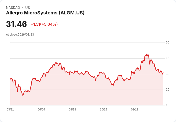 【22:03 即時新聞】Allegro MicroSystems(ALGM) 盤中勁揚逾5% 短線跌深後技術面出現初步止穩訊號