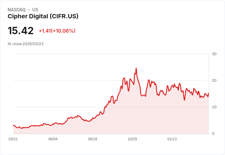 【23:06 即時新聞】Cipher Digital(CIFR) 盤中大漲逾10％　技術指標低檔轉強吸引買盤回流