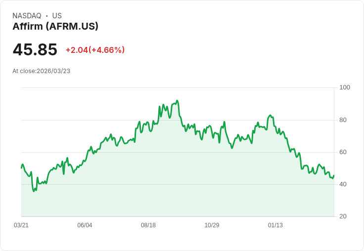 【21:30 即時新聞】Affirm / AFRM 盤中勁揚逾5% K 值回升、MACD 負向收斂帶動技術性反彈
