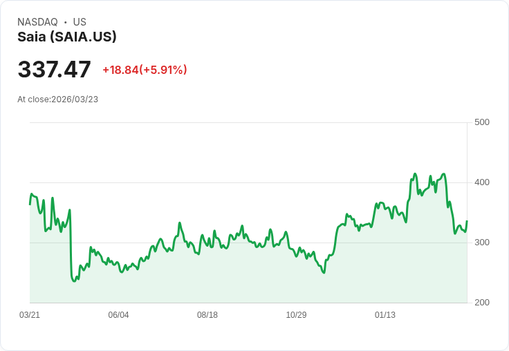 【21:31 即時新聞】Saia(SAIA) 盤中勁揚近6％　短線技術面止跌反彈訊號浮現