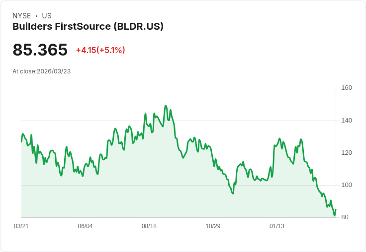 【21:31 即時新聞】Builders FirstSource(BLDR) 盤中勁揚逾5％ 低檔技術面止穩跡象浮現