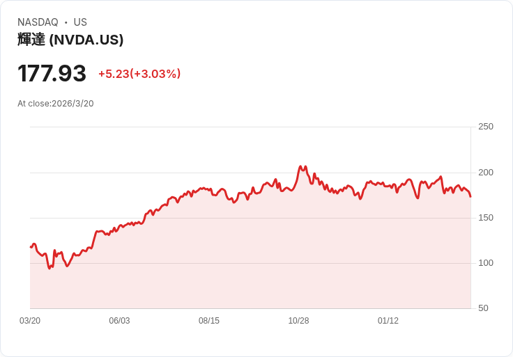 AI 熱潮急凍？從輝達暴跌到政府監管升溫　「算力泡沫」壓頂華爾街