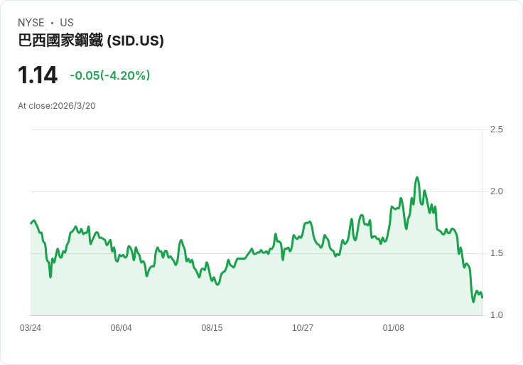 巴西CSN獲12億美元貸款協議 股價飆升10.9%!