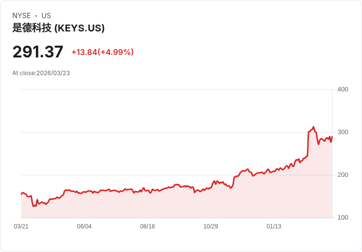 【22:00 即時新聞】Keysight Technologies(KEYS) 盤中勁揚逾5％｜技術指標轉強、站回月線之上