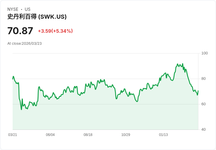 【22:02 即時新聞】Stanley Black & Decker(SWK) 勁揚逾5％ 納入Citi正向ROE趨勢籃子激勵買氣
