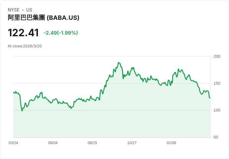 阿里巴巴營收未達預期，卻全力投入AI！投資者該買、賣還是持有？