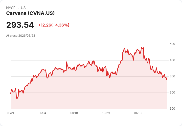 【21:32 即時新聞】Carvana(CVNA) 盤中勁揚逾5％ 技術指標脫離低檔、短線多頭動能回溫