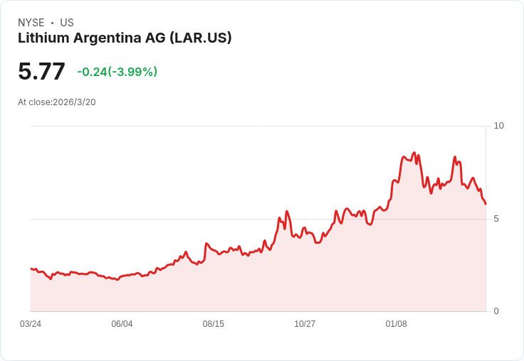 震撼!鋰礦業者Lithium Argentina Q4虧損超預期,2026年產量指引上調!