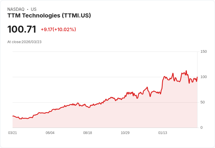 【22:09 即時新聞】TTM Technologies(TTMI) 盤中勁揚逾10％ 技術面脫離超賣區、短線反彈動能轉強