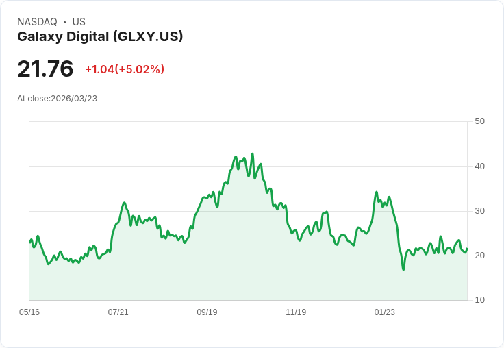 【23:03 即時新聞】Galaxy Digital(GLXY) 盤中勁揚逾5% 技術面指標轉強吸引買盤回流