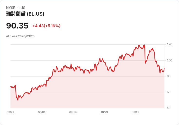【22:47 即時新聞】Estee Lauder Companies(EL) 大漲逾5％ 納入花旗正向ROE趨勢大型股名單激勵買氣