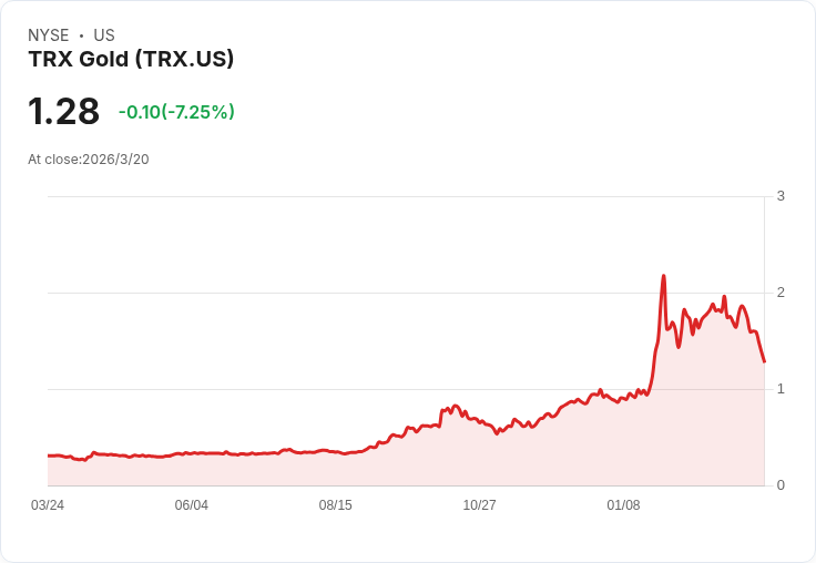 TRX金礦股年初至今漲幅42％！能否持續超越市場成為焦點？