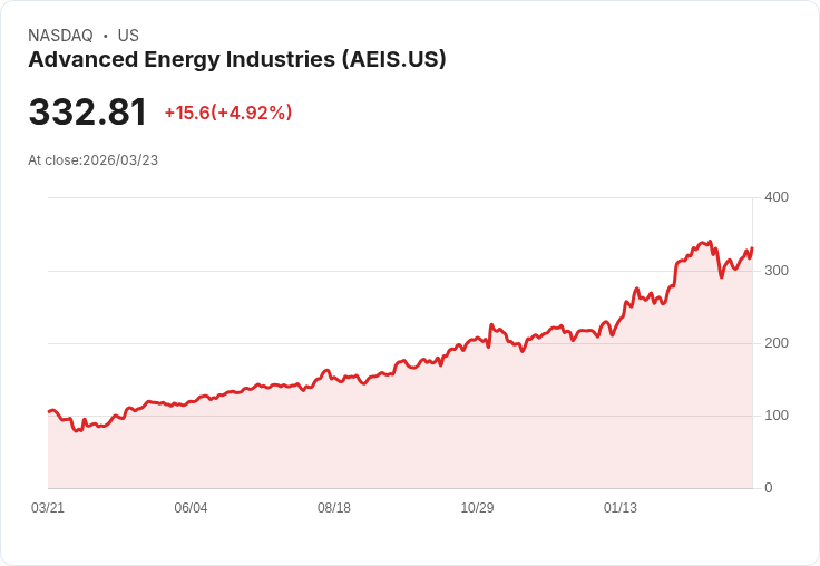 【21:48 即時新聞】Advanced Energy Industries(AEIS) 盤中勁揚逾5％ 站回短期均線技術面轉強