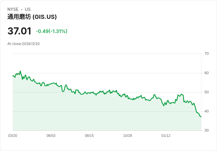 油價飆、戰火擴散、糧食告急：全球食品巨頭被逼上「成本絞刑台」