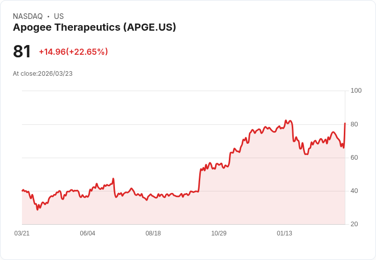 【21:31 即時新聞】Apogee Therapeutics(APGE) 盤中飆漲逾21％ KD超賣反彈、MACD修正壓力減輕