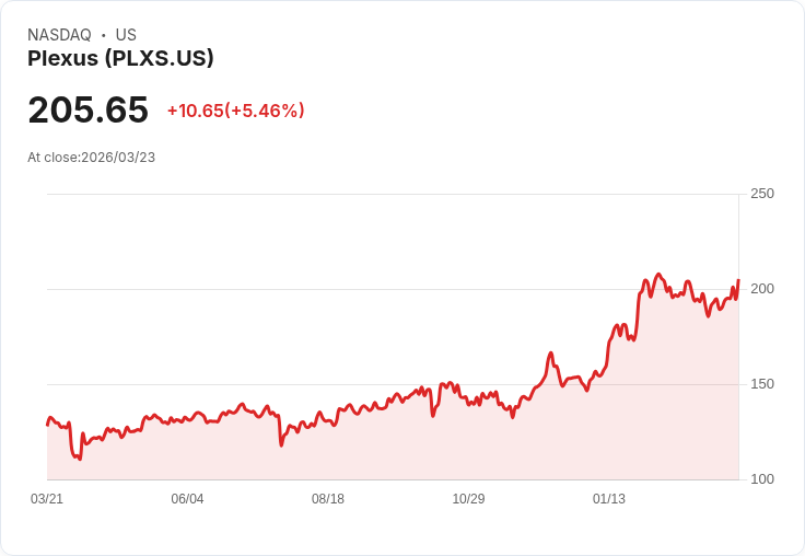 【21:52 即時新聞】Plexus(PLXS) 盤中勁揚逾5％ 站回季線上方、技術面轉強帶動買盤