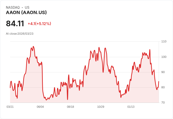 【21:51 即時新聞】AAON +5.12％ 反彈走高，技術指標脫離超賣區帶動買盤回流
