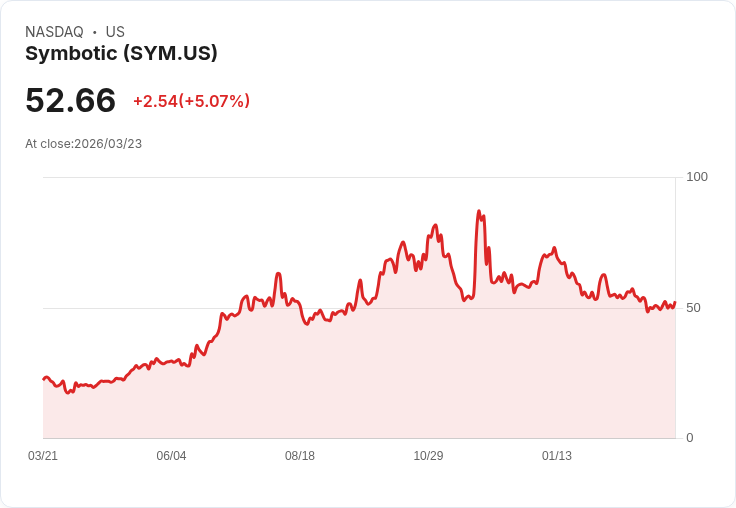 【22:10 即時新聞】Symbotic(SYM) 飆漲5％：小型AI概念股獲點名具長線成長潛力