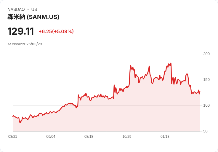 【21:37 即時新聞】Sanmina(SANM) 盤中勁揚逾5％　技術指標低檔修正、股價脫離超跌區