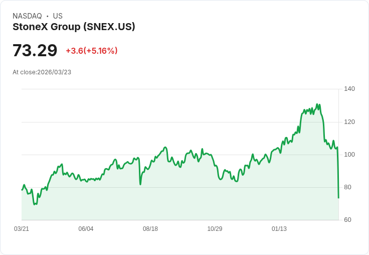 【22:17 即時新聞】StoneX Group(SNEX) 盤中勁揚逾5％ 技術面出現跌深反彈訊號
