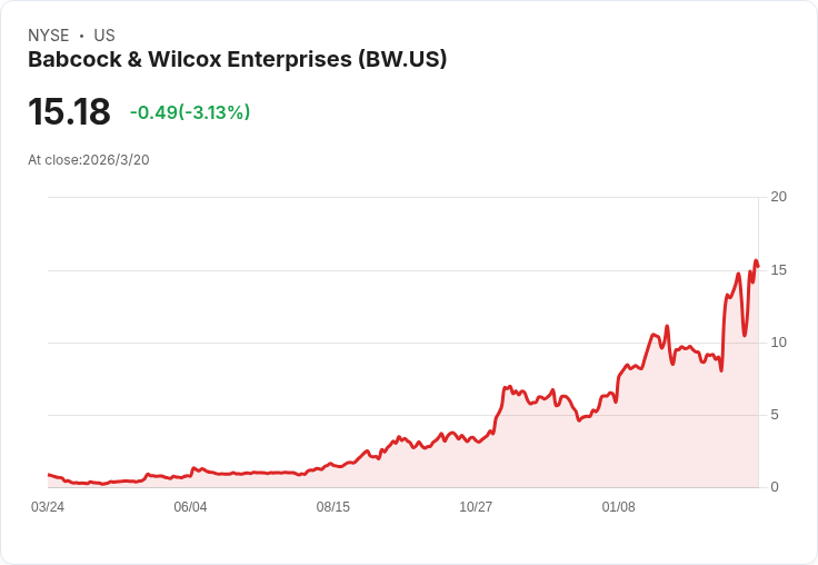 Babcock & Wilcox (BW) 股價暴漲44%,創七年新高,因投資公司大幅上調目標價!