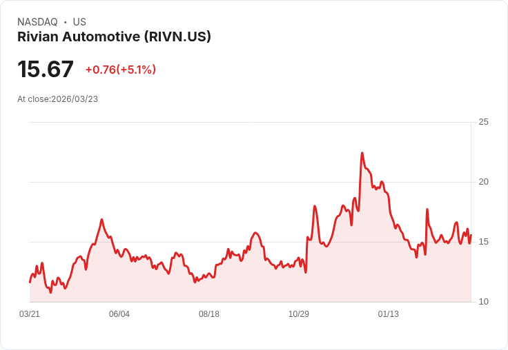 【21:41 即時新聞】Rivian Automotive(RIVN) 飆漲逾5％／R2與Robotaxi題材點火AI與EV雙重想像