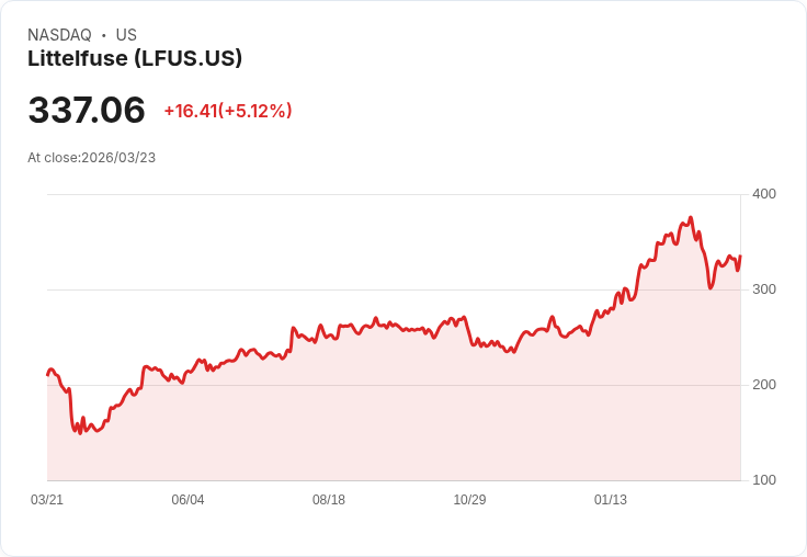 【22:00 即時新聞】Littelfuse (LFUS) 盤中勁揚逾5％：KD、MACD 持續回溫支撐反彈走勢