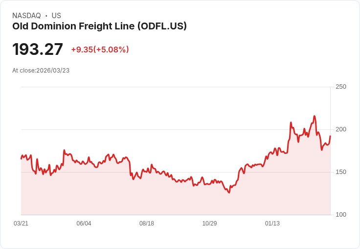 【23:24 即時新聞】Old Dominion Freight Line(ODFL) 勁揚5％｜技術面KD反彈、股價重返短期均線上方