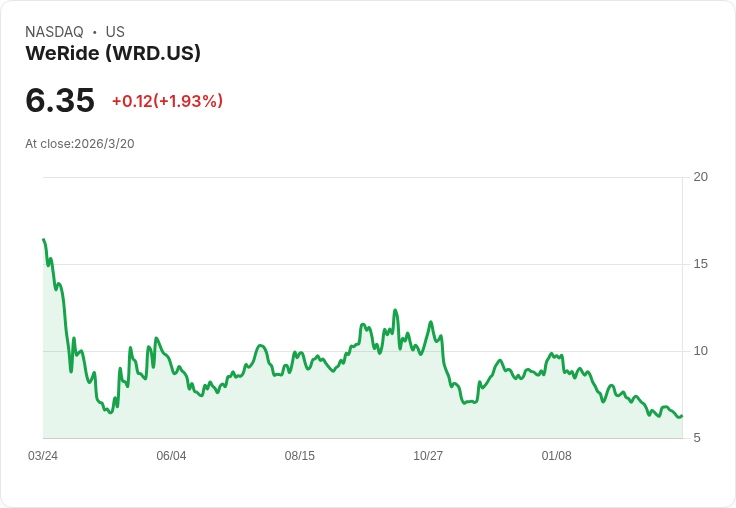 WeRide 第四季財報出爐!營收達 4,490 萬美元,超預期 564 萬美元