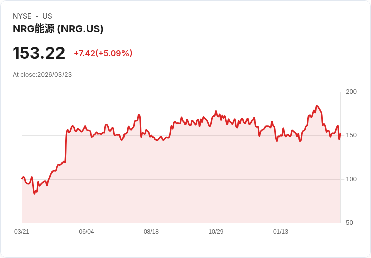 【22:03 即時新聞】NRG Energy(NRG) 盤中勁揚逾5％ KD回升、MACD空方收斂帶動反彈