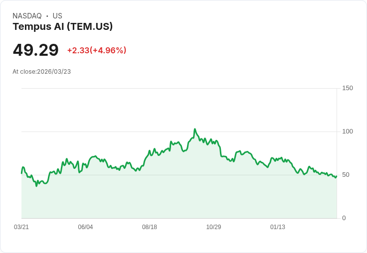 【22:57 即時新聞】Tempus AI(TEM) 盤中勁揚逾5％　KD低檔反彈、技術面呈現短線止穩訊號
