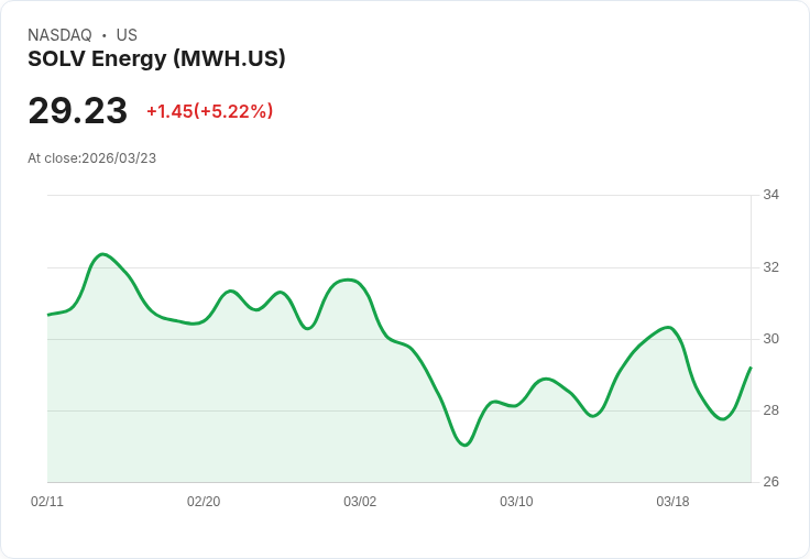 【22:00 即時新聞】SOLV Energy(MWH) 盤中勁揚5.2％　技術指標KD高檔回落後再轉強吸引買盤回流