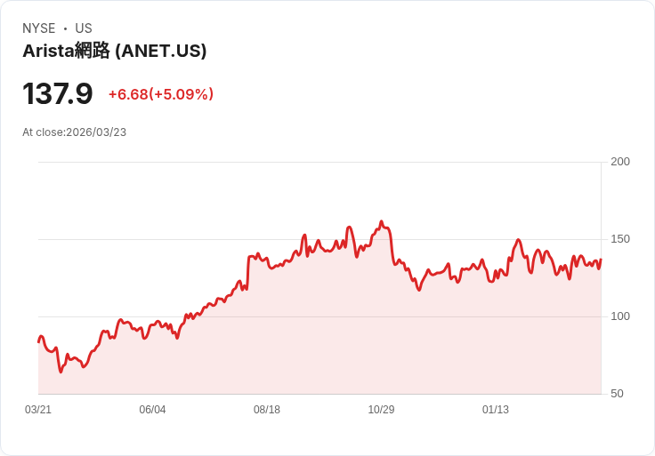 【22:15 即時新聞】Arista Networks / 盤中勁揚逾5% 技術指標轉強帶動買盤回流
