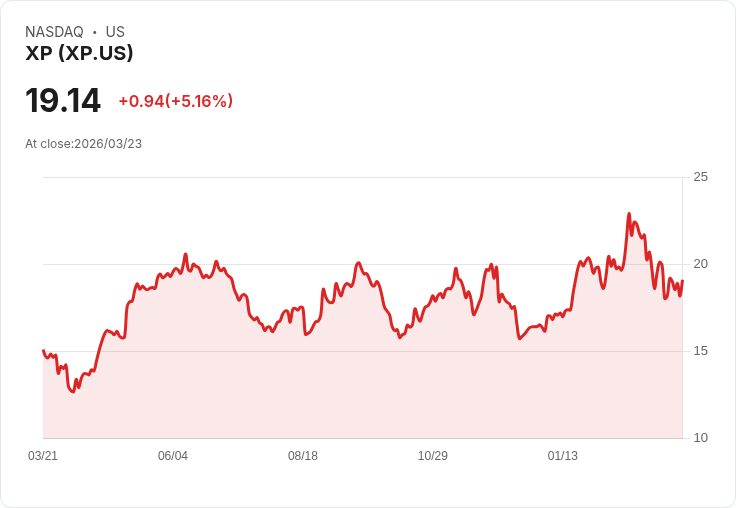 【21:43 即時新聞】XP +5％ 逆勢反彈，技術指標自低檔回升