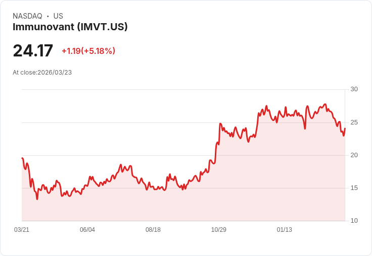 【22:02 即時新聞】Immunovant(IMVT) 盤中大漲逾5% 低檔技術指標有止穩訊號
