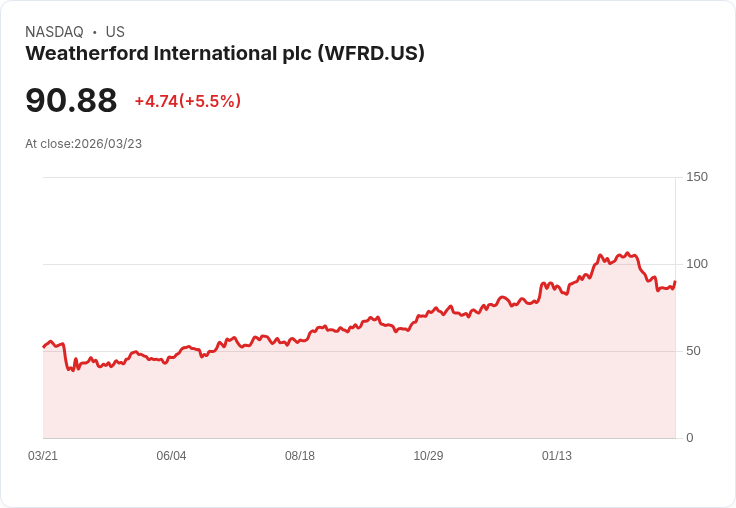 【22:04 即時新聞】Weatherford International plc(WFRD) 盤中勁揚逾5％ 技術面止跌回穩訊號浮現