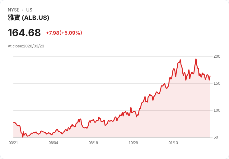 【21:41 即時新聞】Albemarle(ALB)勁揚逾5％ 納入花旗正向ROE題材名單激勵買盤