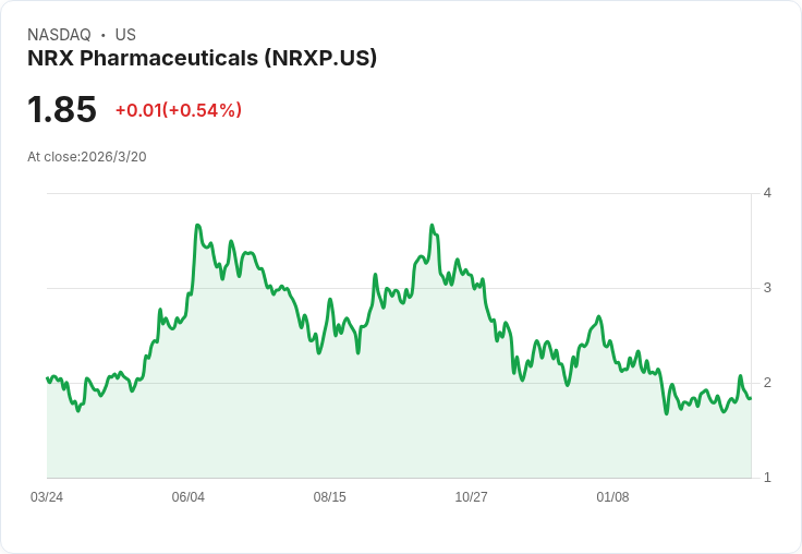 NRx Pharmaceuticals 2025年第四季財報預測：市場期待零盈餘與750萬美元營收