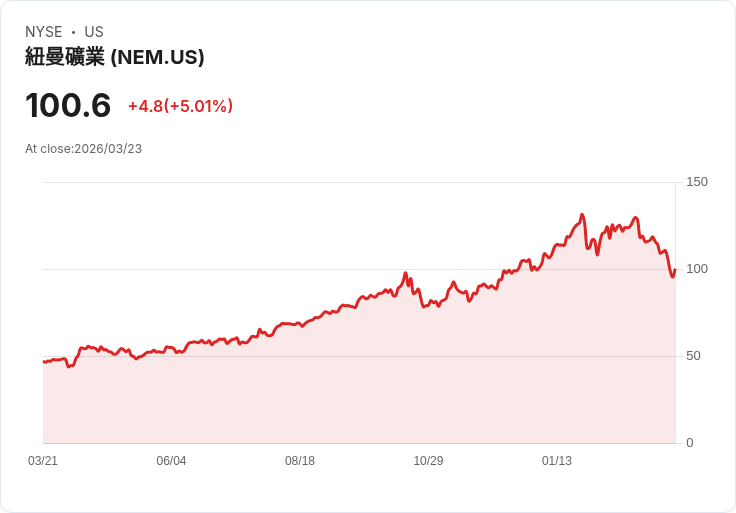 【22:23 即時新聞】Newmont(NEM) 早盤大跌逾5％ 金價重挫拖累貴金屬礦商走弱