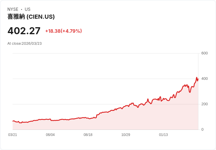 【21:39 即時新聞】Ciena(CIEN)勁揚逾5％：受惠ROE成長題材與技術面買盤推升