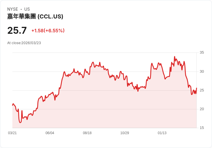 【21:30 即時新聞】Carnival(CCL) 大漲近6％／投資人提前卡位財報表現
