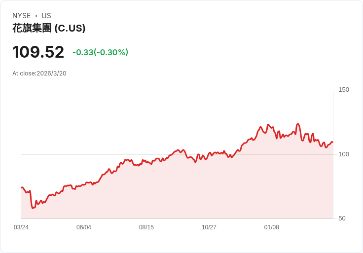 Citigroup Inc. (C) 究竟是最佳長期投資標的?黑石合作再添強心針!