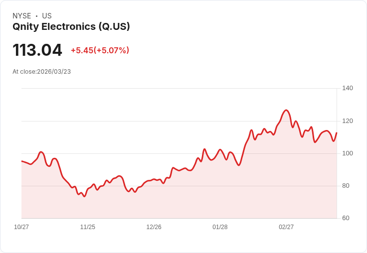 【21:36 即時新聞】Qnity Electronics(Q) 勁揚逾5％／納入花旗正向ROE趨勢籃子激勵買氣