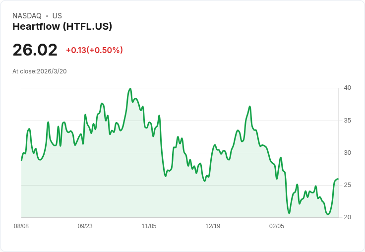 心臟流量公司 (HTFL) 股價飆升27％，展望雙位數增長引投資者信心！