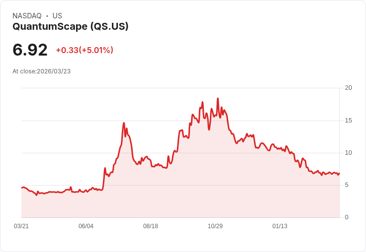 【21:59 即時新聞】QuantumScape(QS) 盤中勁揚逾5％ 技術指標轉強、動能延續可期