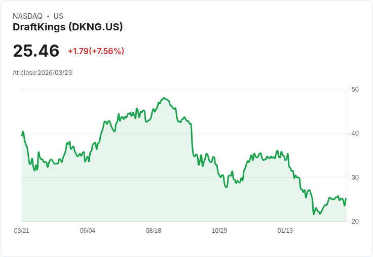 【21:30 即時新聞】DraftKings(DKNG) 早盤飆漲逾7％／美國擬限預測市場、傳統體育博弈受惠買盤湧入