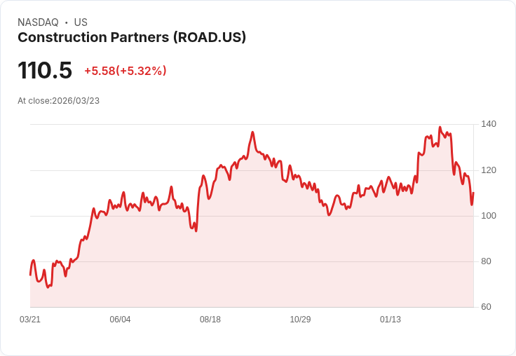 【21:40 即時新聞】Construction Partners(ROAD) 盤中勁揚逾5％ 短線跌深反彈挑戰均線壓力