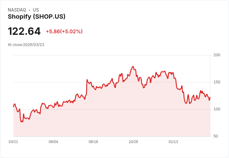 【23:08 即時新聞】Shopify(SHOP) 逆勢上漲逾5％ 先前納指重挫壓回後買盤回補