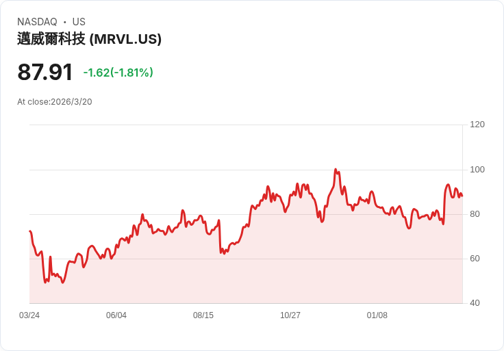 Marvell Technology (MRVL) 發表首款260通道PCIe 6.0交換器,助力AI資料中心基礎設施升級!